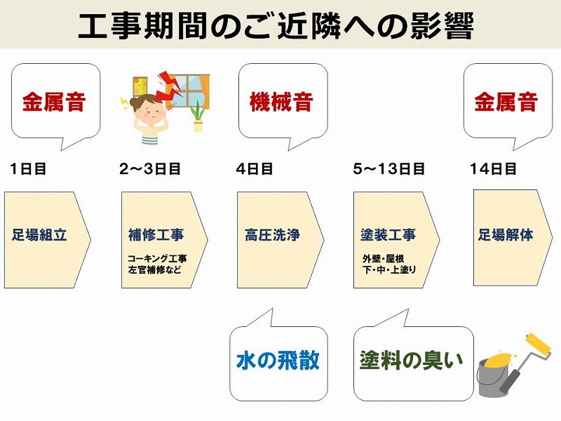 工事期間のご近隣への影響