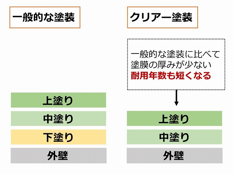 一般的な塗装とクリアー塗装の違い