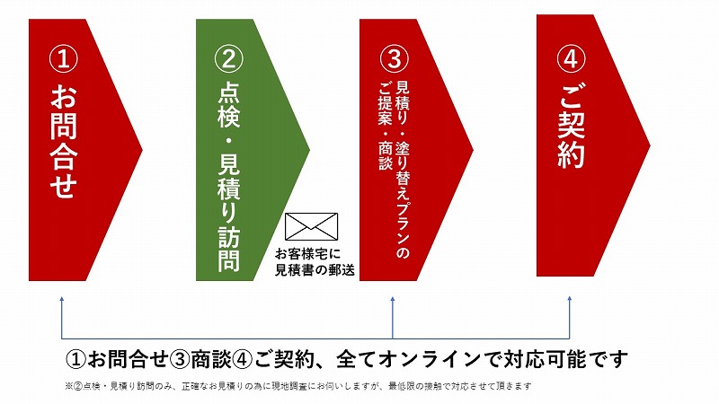 オンライン相談　工事着工までの流れ