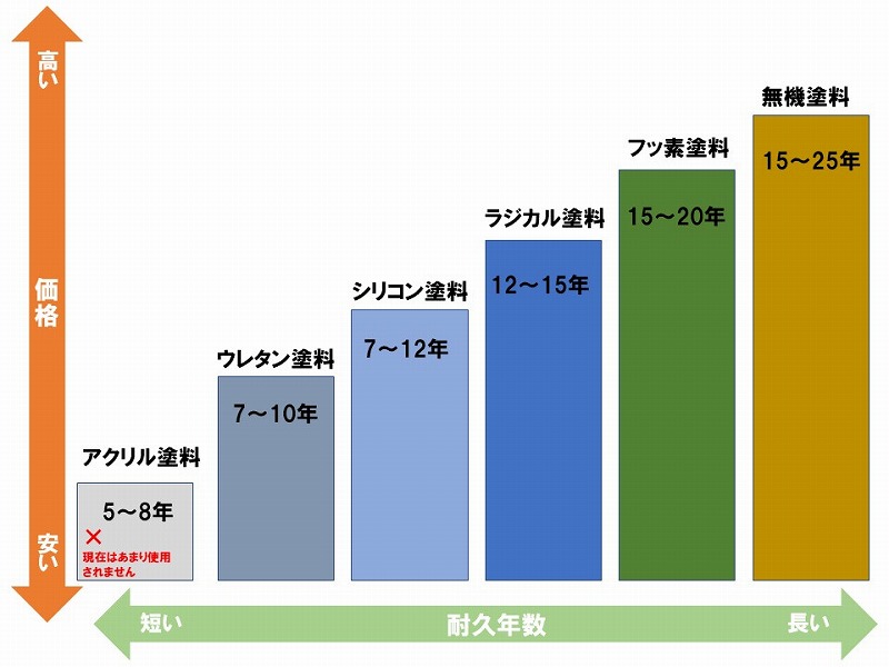 代表的な6つの塗料比較