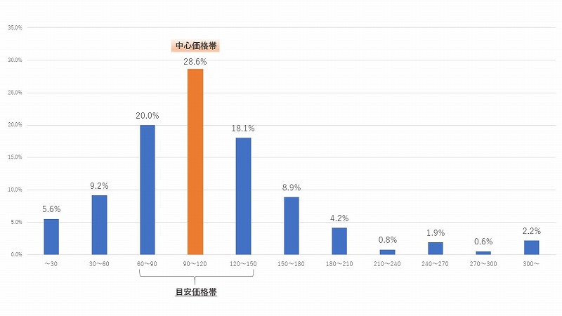 外壁塗装・屋根塗装の事例別価格分布