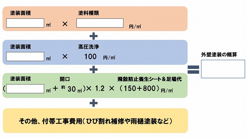 外壁塗装の概算相場計算方法