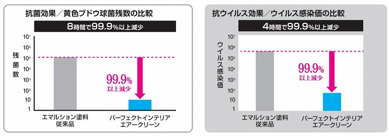 パーフェクトインテリアエアークリーンのグラフ