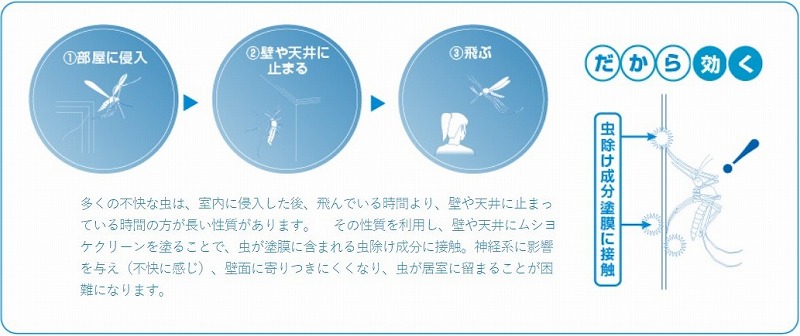 アレスムシヨケクリーンの仕組み