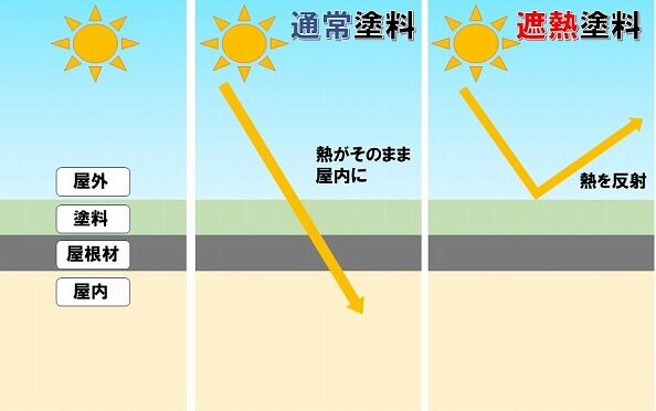 遮熱断熱塗料の違い