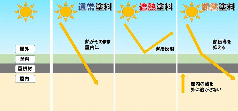 遮熱断熱塗料の違い