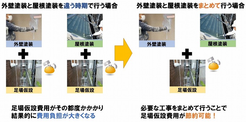 足場仮設工事の発生費用の比較