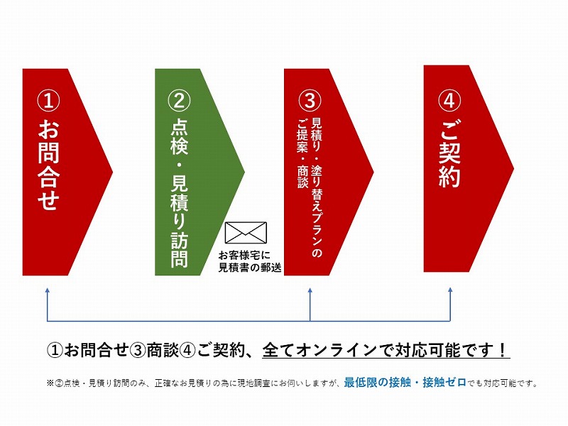 オンラインで塗装の無料相談フローチャート