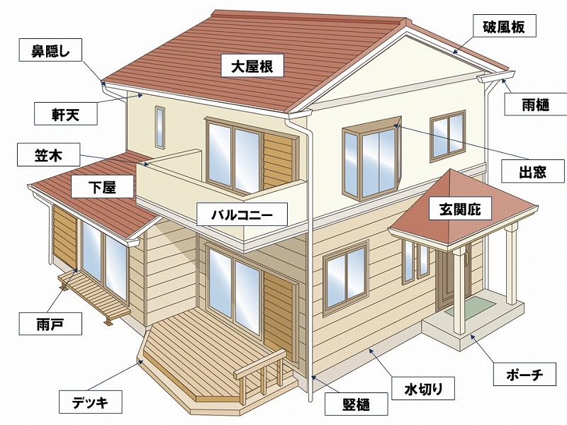 塗装屋さんが塗装をする箇所