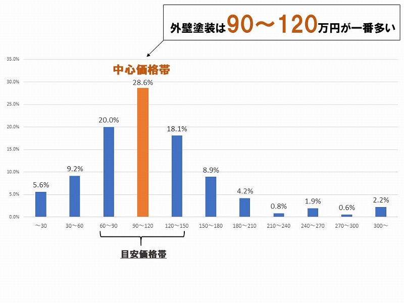 松原市の外壁塗装の価格帯