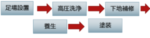 リシン仕上げの工程