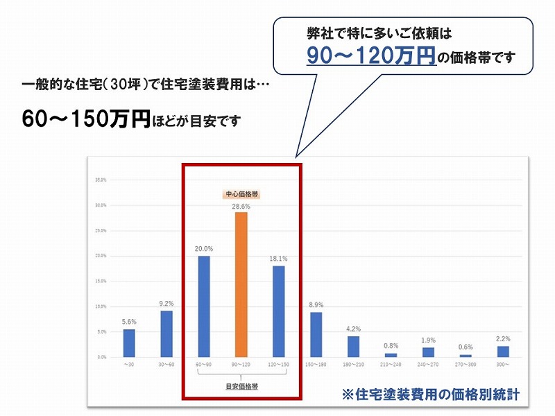 羽曳野市の住宅塗装の価格帯