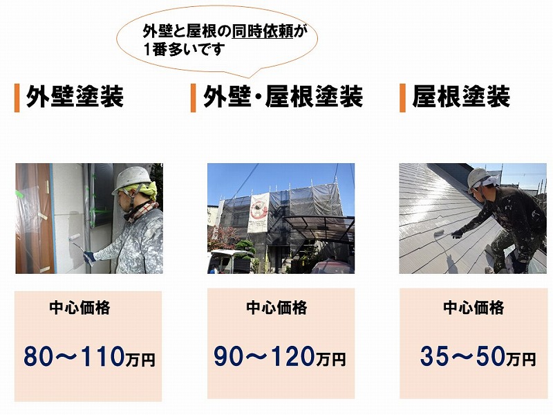 羽曳野市の外壁塗装の中心価格