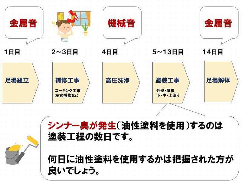 油性塗料を使用するタイミングを把握する