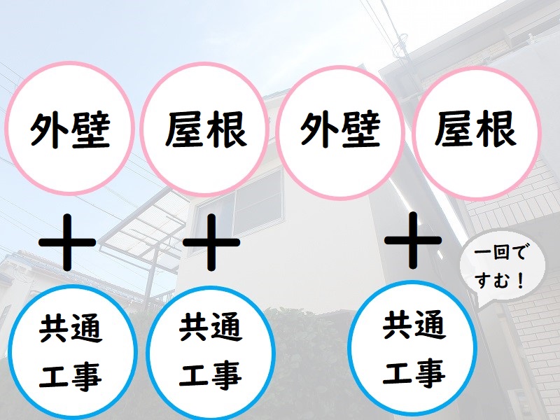 住宅塗装　外壁塗装と屋根塗装を同時にした方がお得