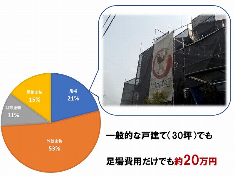 外壁塗装費用の約20％は足場費用