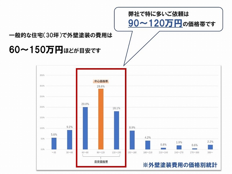 松原市の外壁塗装価格帯