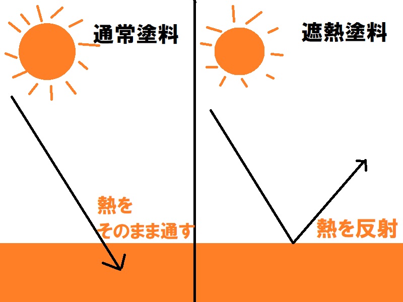 遮熱塗料　防水工事