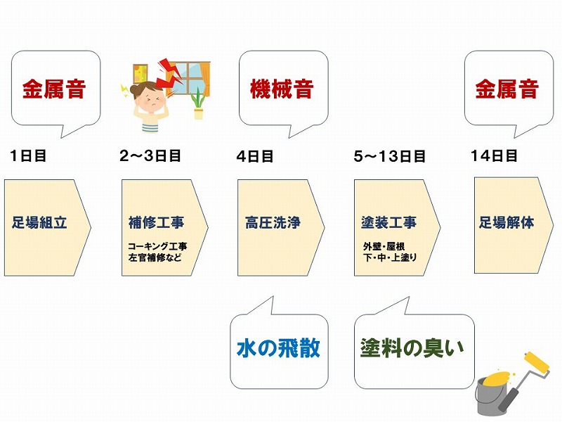 外壁塗装工事のご近隣への配慮が必要な工程
