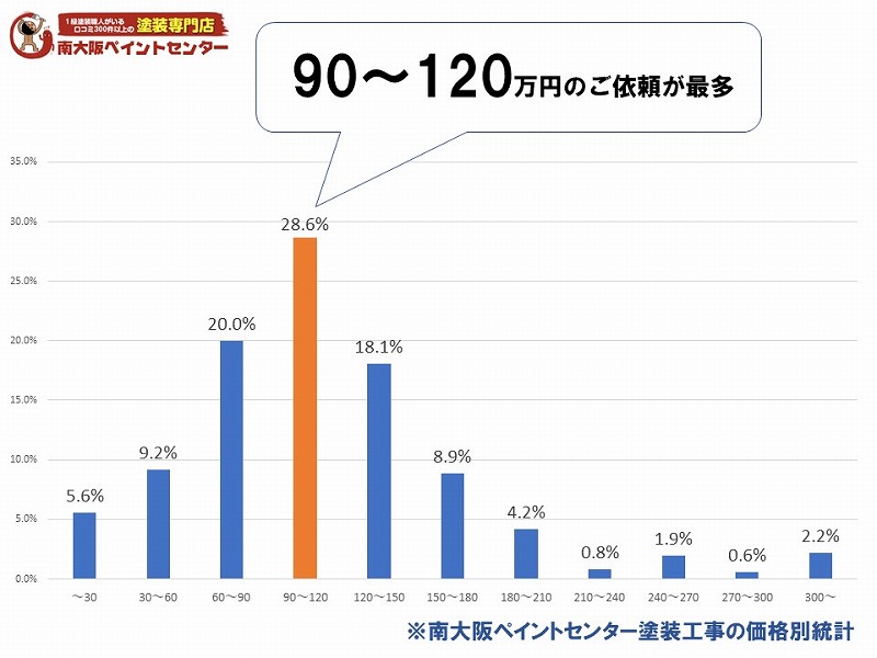 外壁塗装の目安は90-120万円