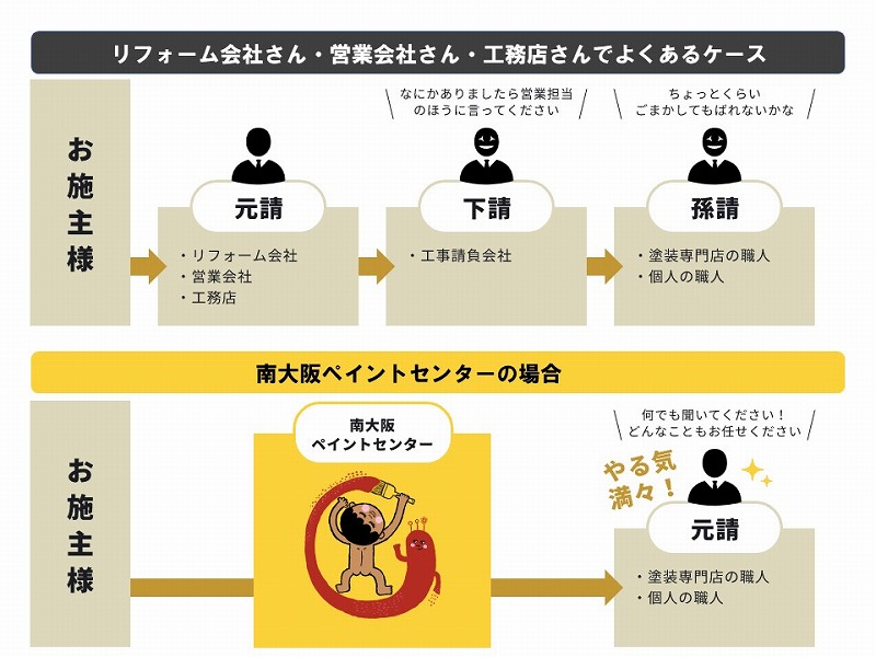 業者選びの技術面での注意点
