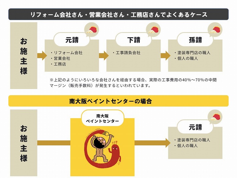 業者選びと費用の関係