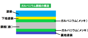 ガルバニウム鋼板の構造