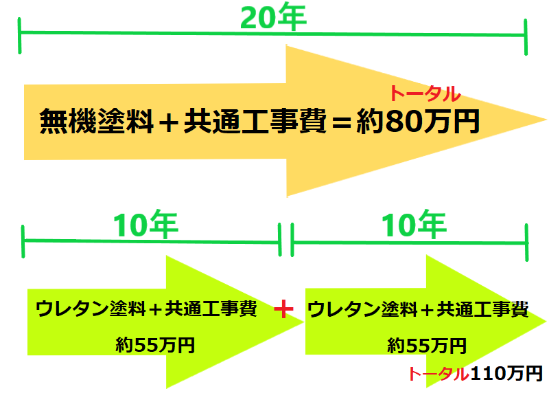 外壁塗装を長持ちさせる　無機塗料はトータル的に考えたら安い