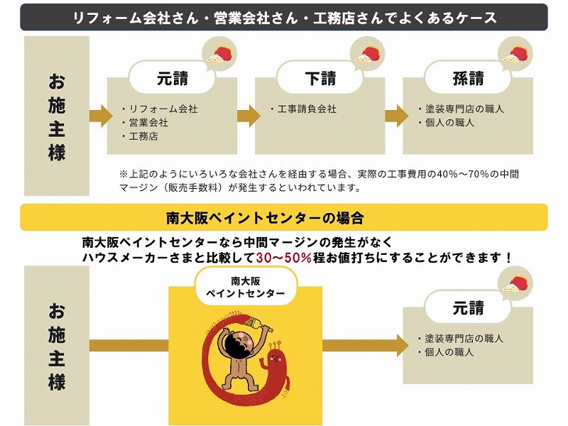 職人価格だからお値打ち