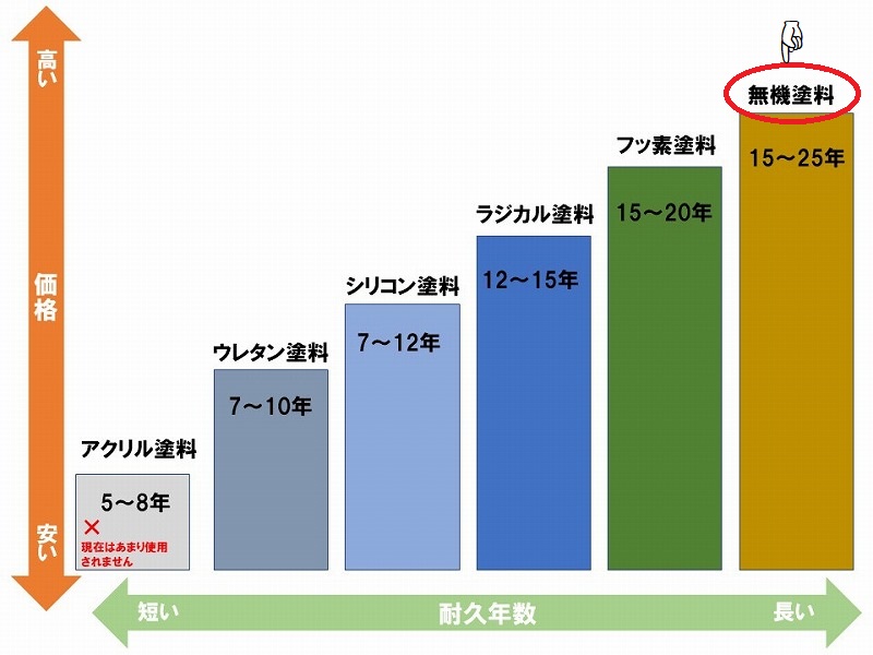 外壁塗装長持ちの秘訣 無機塗料の使用やグレー茶ベージュ系の外壁色を使用 南大阪ペイントセンター