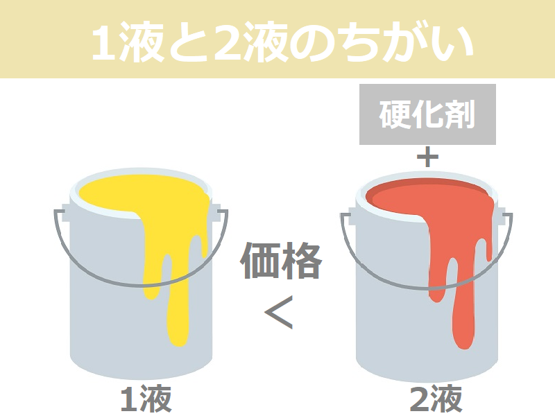 外壁塗装　シリコン塗料1液と2液のちがい