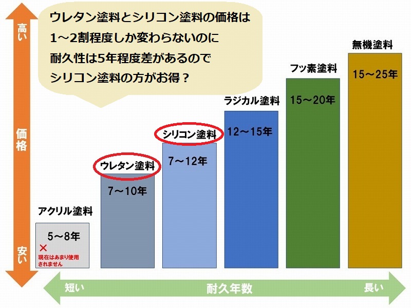 ウレタン塗料とシリコン塗料