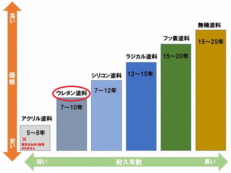 ウレタン塗料とその他塗料を比較してみました