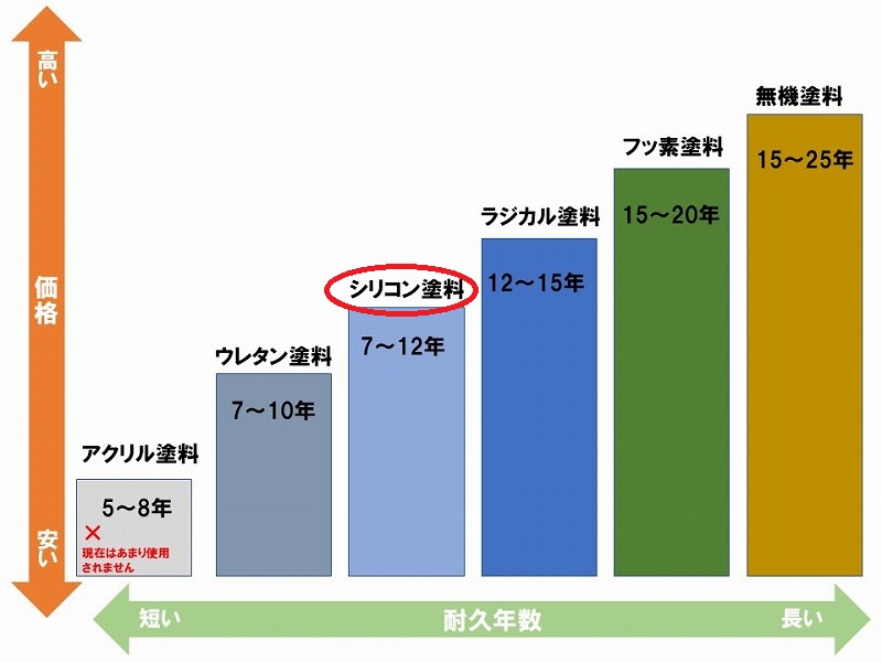 外壁塗装　シリコン塗料とその他塗料を比較