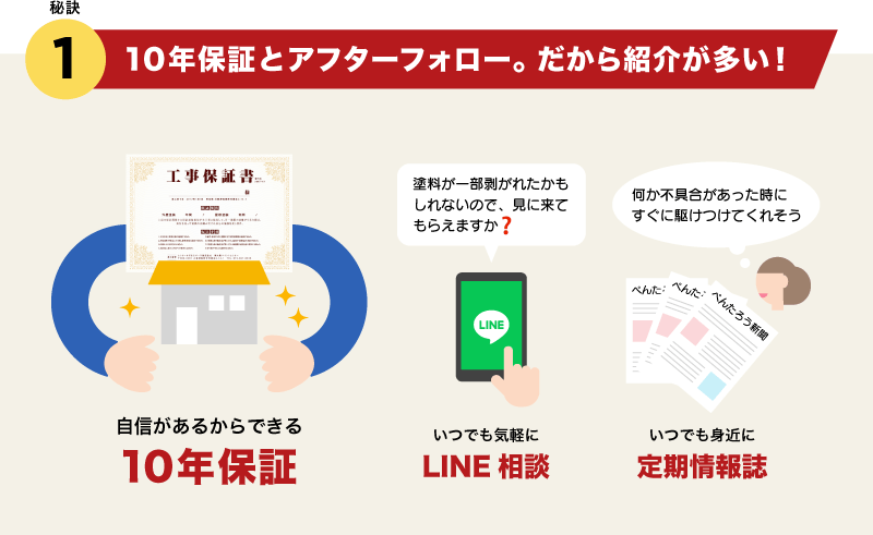 秘訣1.10年保証とアフターフォロー。だから紹介が多い！