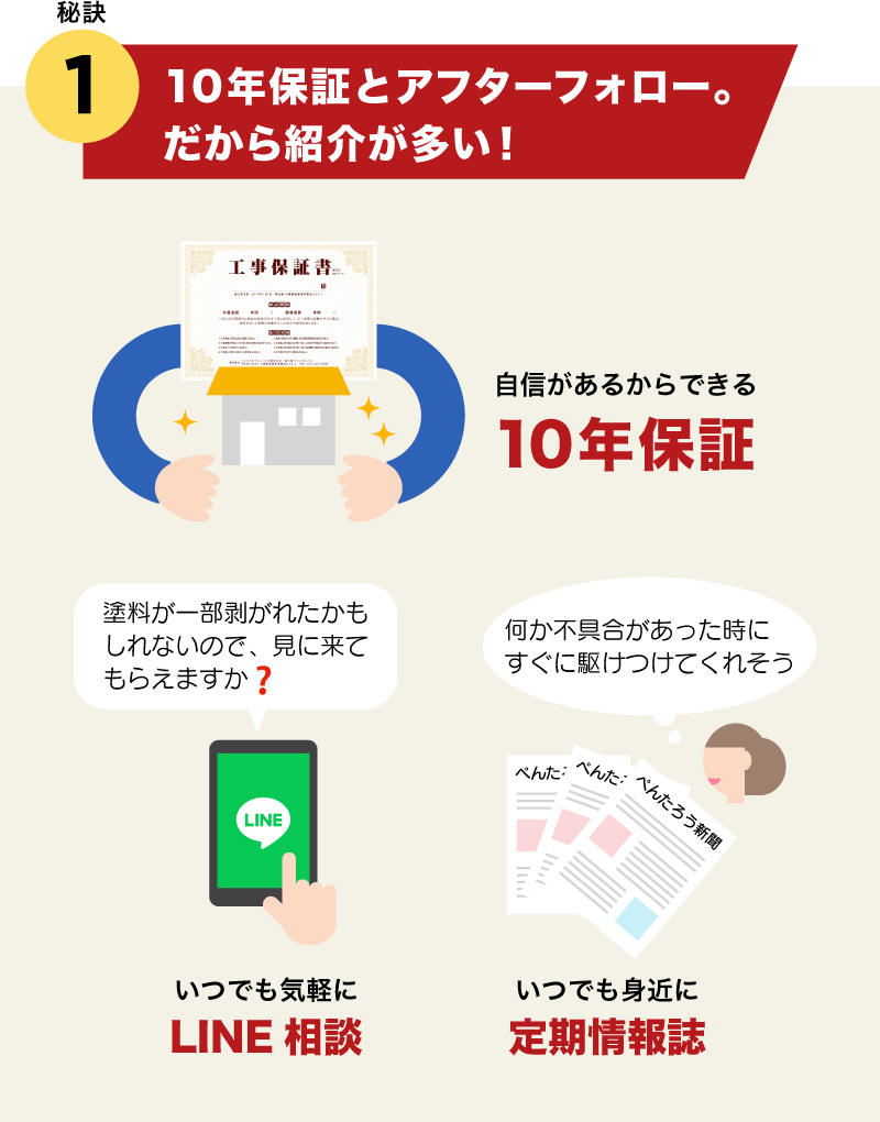 秘訣1.10年保証とアフターフォロー。だから紹介が多い！