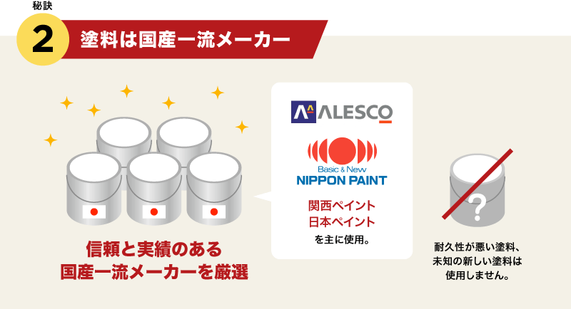 秘訣2.国産一流メーカーの塗料を使用