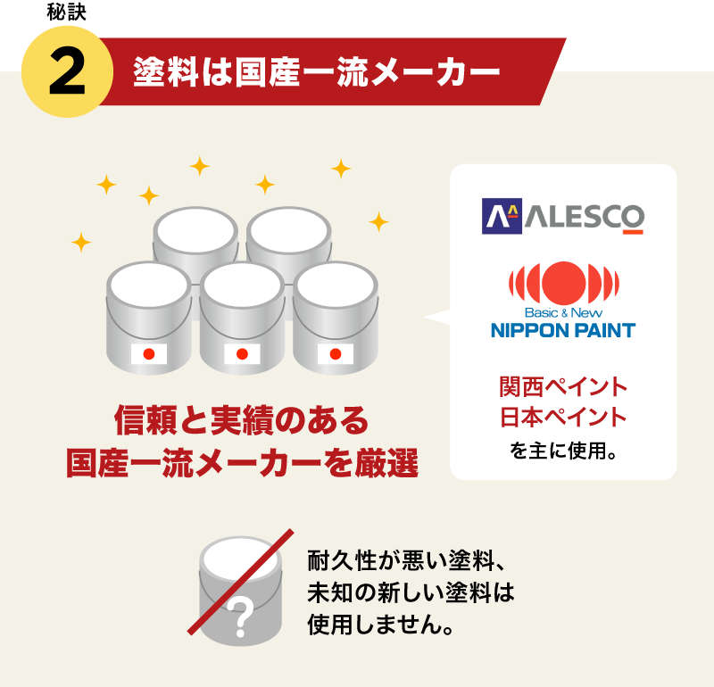 秘訣2.国産一流メーカーの塗料を使用