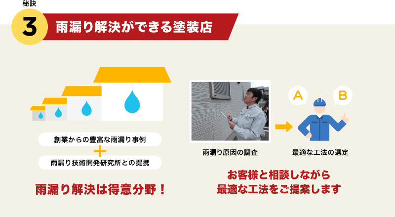 秘訣3.雨漏り解決できる塗装店