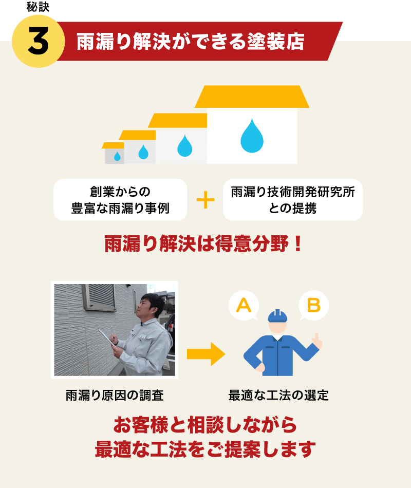 秘訣3.雨漏り解決できる塗装店