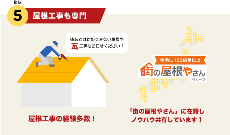 秘訣5.住宅塗装に欠かせない屋根工事も専門分野
