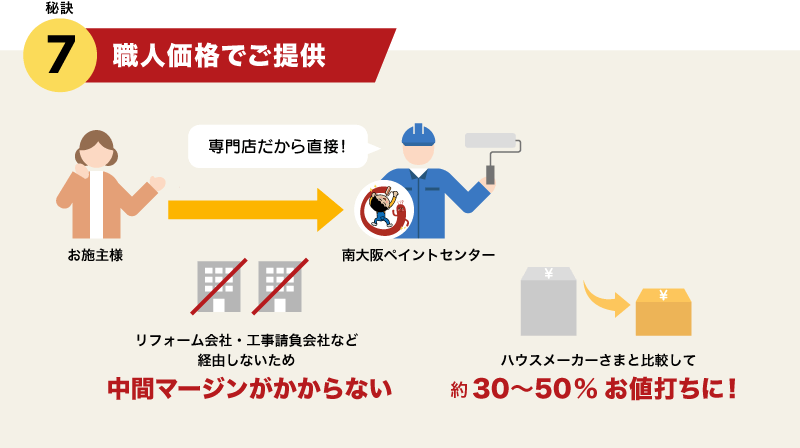 秘訣7.職人価格でご提供