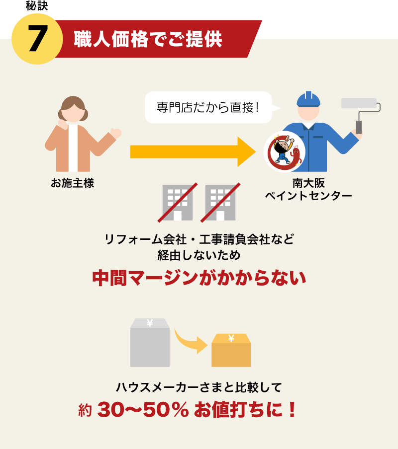 秘訣7.職人価格でご提供