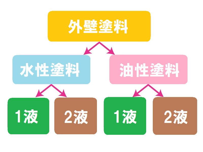 油性塗料と水性塗料にも1液と2液があります