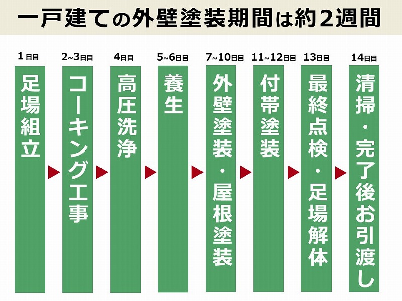 一戸建ての外壁塗装期間は約2週間