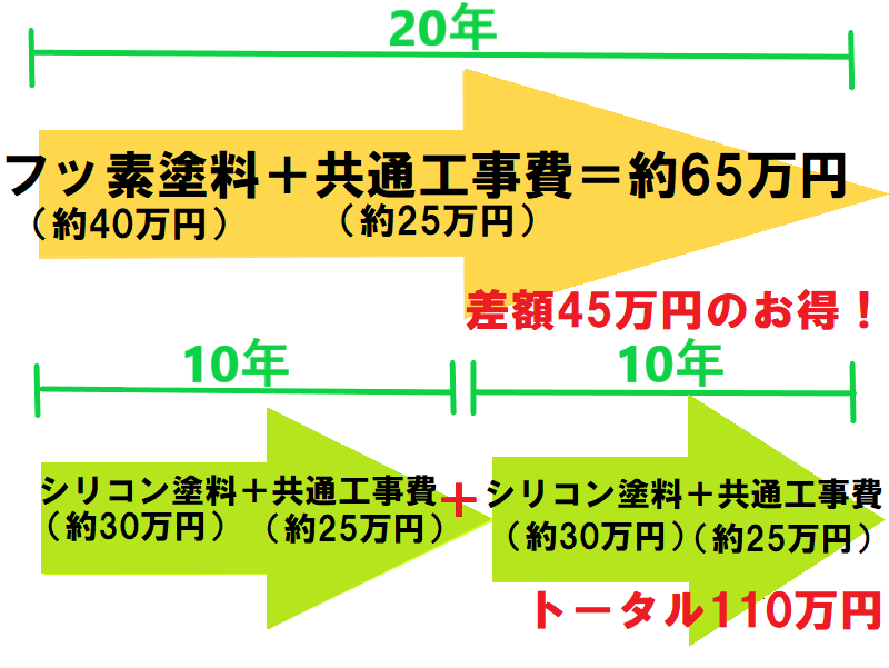 外壁塗装　フッ素塗料のメリット