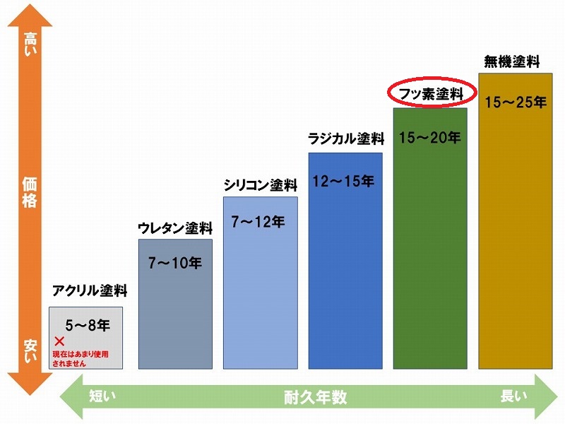 フッ素塗料とその他外壁塗料を比較