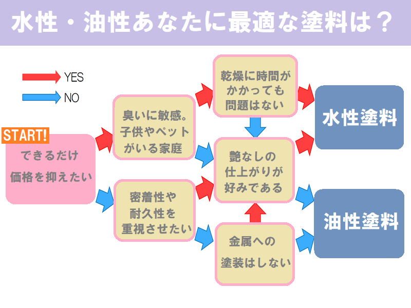 油性塗料と水性塗料YESUNOチャート