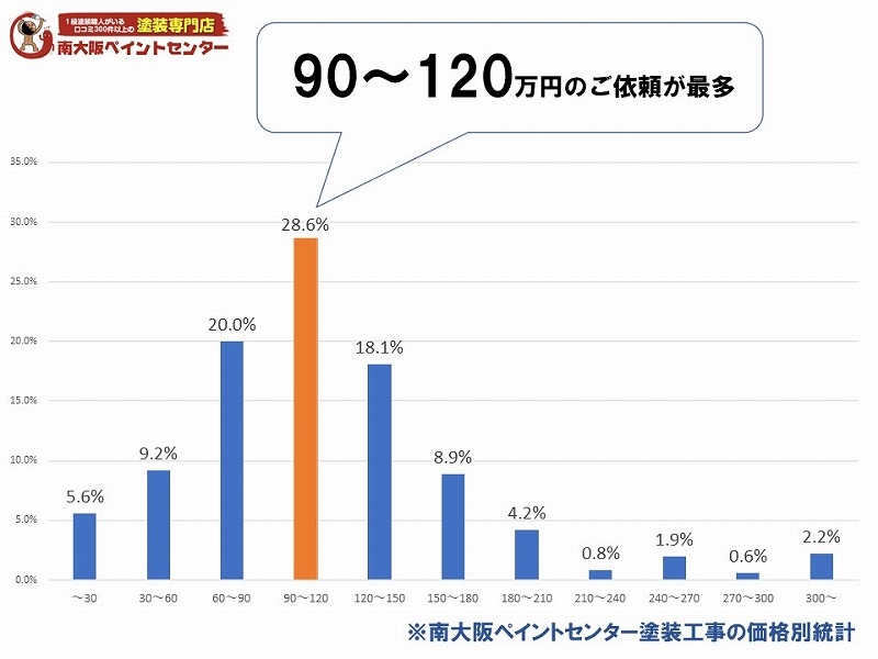外壁塗装の料金相場は90-120万円