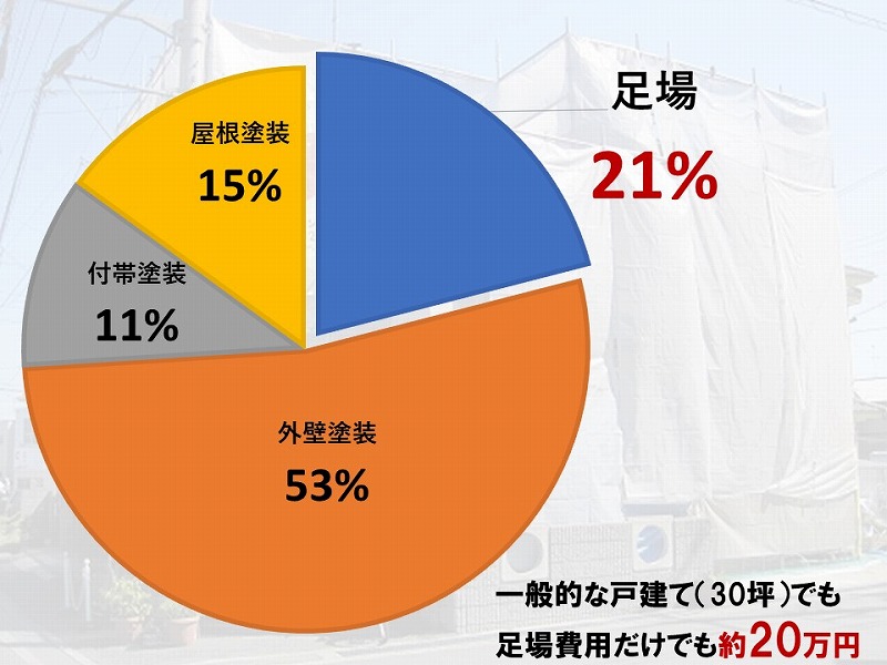 外壁塗装の料金内訳比率